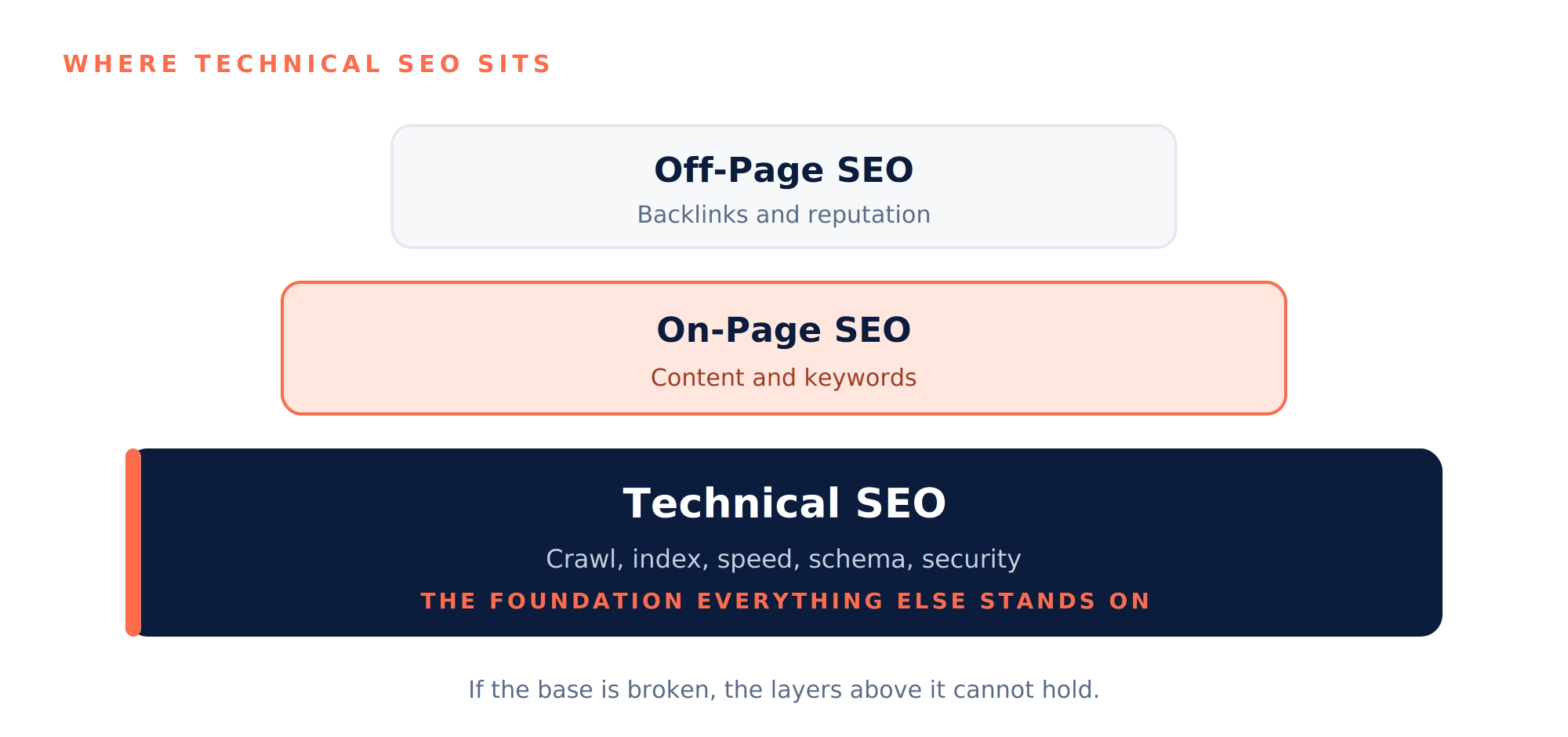 Technical-SEO