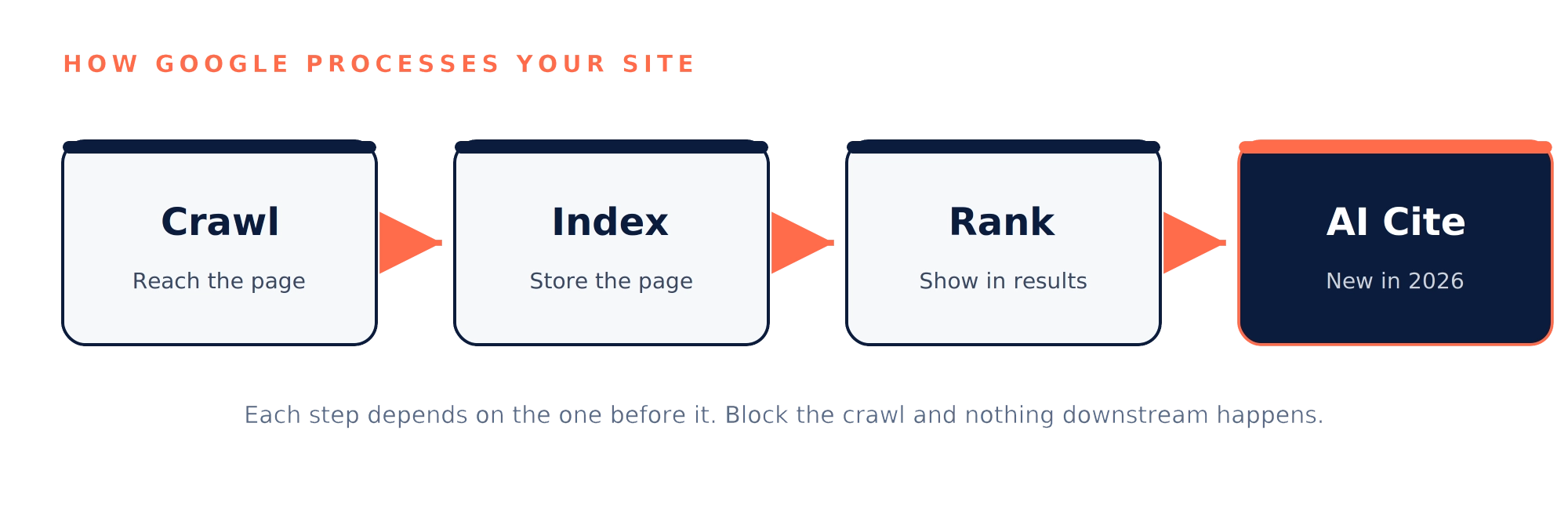 Technical SEO Matters More in 2026