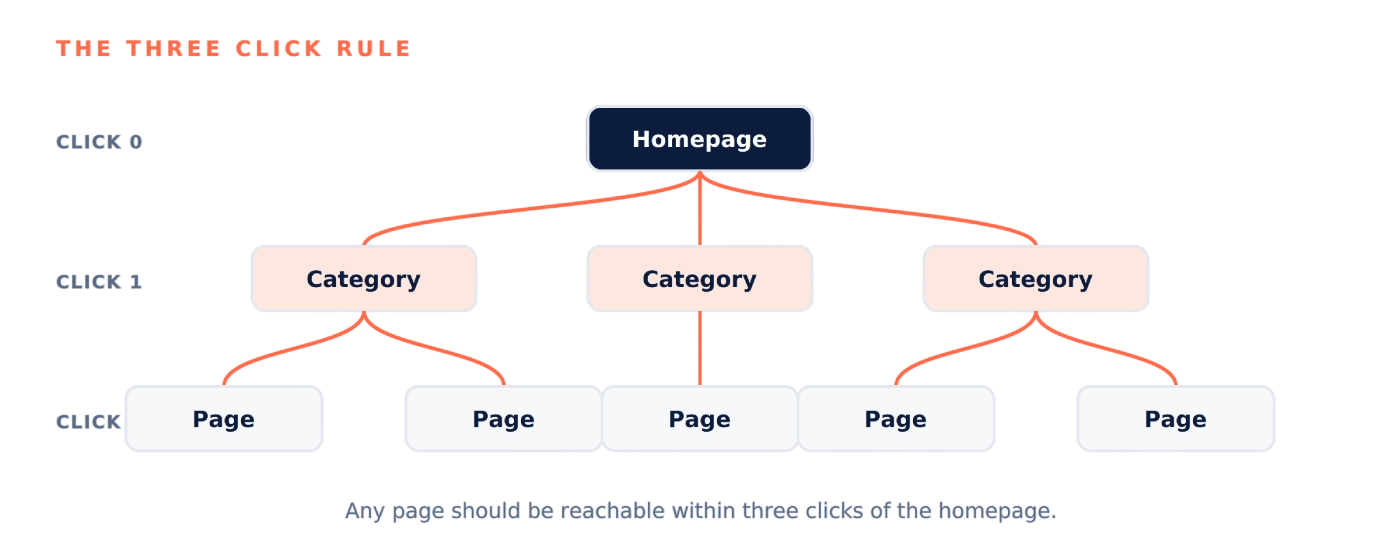 Site Structure and Internal Linking