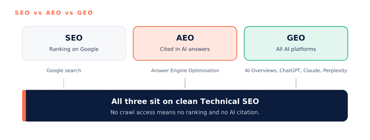 seo-aeo-geo